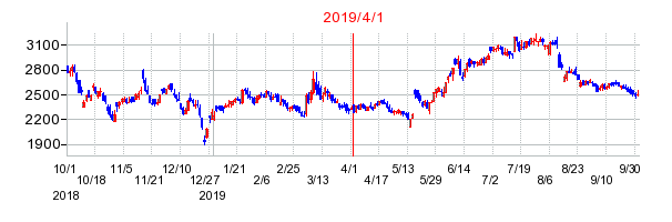2019年4月1日 11:09前後のの株価チャート